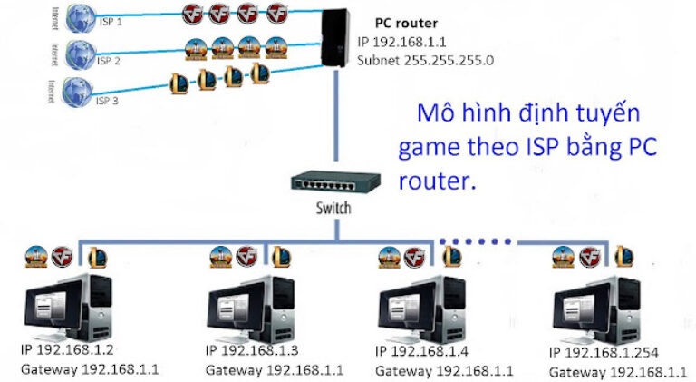 PC Router PC  Modem Xài Nhiều Line Mạng