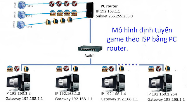 PC Router PC  Modem Xài Nhiều Line Mạng