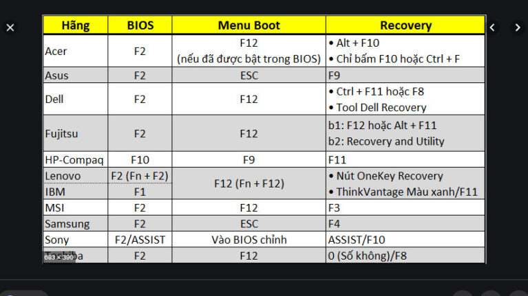 Tổng Hợp Phím Tắt Vào Boot Option Và Bios Của Các Hãng Máy Tính