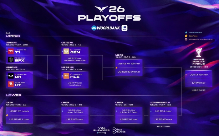 LCK 2026 Playoffs chính thức khởi tranh: T1 đối đầu 'hiện tượng' BNK FearX; Dplus KIA đại chiến KT Rolster
